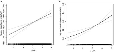 Relationship Between the Lipid Accumulation Product Index and Arterial Stiffness in the Chinese Population With Hypertension: A Report From the China H-Type Hypertension Registry Study